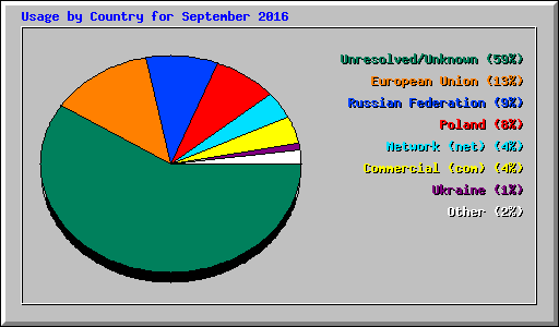 Usage by Country for September 2016