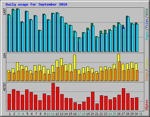 Daily usage for September 2016